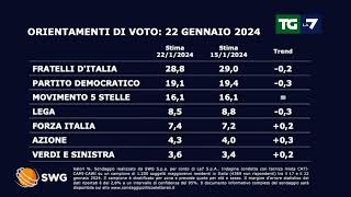 Sondaggio politico ecco come andrebbe se si votasse oggi [upl. by Jat452]