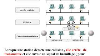 Réseaux  29  CSMACD [upl. by Staal]