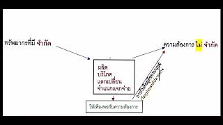 ม1 เศรษฐศาสตร์เบื้องต้น [upl. by Rita]