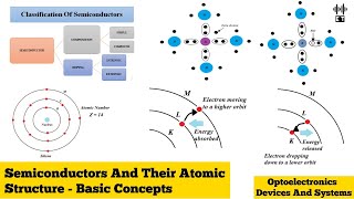 Semiconductors And Their Atomic Structure  Basic Concepts  Optoelectronics Devices And Systems [upl. by Darrill109]