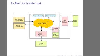 AXI DMA and PetaLinux Kernel Level Driver Development 2020 update [upl. by Josefa]