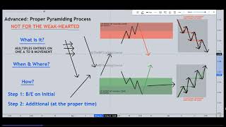 6 Advanced Trading Proper Pyramiding Process [upl. by Swart]