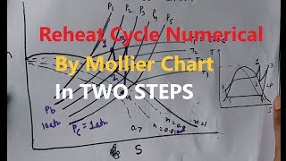 Reheat Cycle Numerical by Mollier Chart in TWO STEPS [upl. by Akemat278]