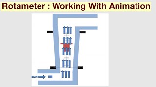 Rotameter Working And Animation [upl. by Atsahs231]