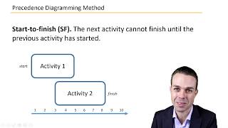 The Precedence Diagramming Method  Key Concepts in Project Management from the PMBOK [upl. by Wessling517]