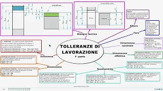 TOLLERANZE DI LAVORAZIONE albero foro dimensione nominale effettiva scostamento ecc 13 [upl. by Ailemaj]