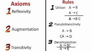 Armstrongs Axioms [upl. by Arec]