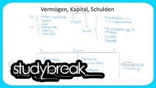 Vermögen Kapital Schulden  Grundbegriffe der Wirtschaftslehre [upl. by Ryun]