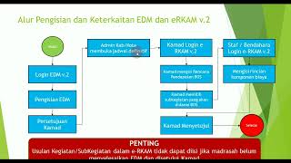 Mengisi EDM Versi2 Langkah Mengisi Evaluasi Diri Madrasah V2 SECARA SINGKAT [upl. by Ellerret]