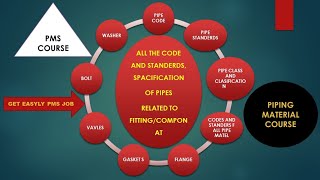 Material controller interview questions and answers  piping components code and standards  PMS [upl. by Chesney]