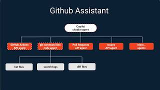 Demo GitHub Assistant by Eidolon AI – Streamlining Code Troubleshooting with MultiAgent Powerquot [upl. by Bess]