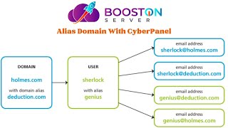 How to Create an Alias ​​Domain With CyberPanel  Boostonserver Hosting Soluations [upl. by Genisia]