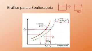 Gráficos de ebulioscopia e crioscopia [upl. by Libbie]