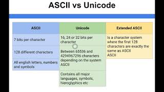 Data Representation  ASCII vs Unicode [upl. by Isoais571]