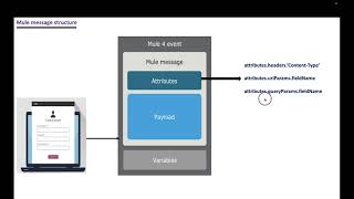 Session14  MuleSoft  Latest  Mule event message structure [upl. by Narib888]