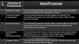 Definition of Theories of Punishment  Law  Criminology [upl. by Otokam240]