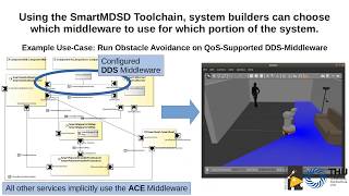 Middleware agnostic modeling demonstrated with RTI Connext DDS [upl. by Kostival]