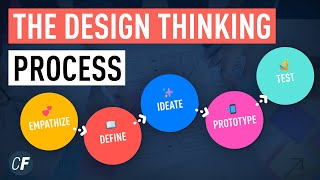 The Design Thinking Process  An Introduction [upl. by Yanetruoc]