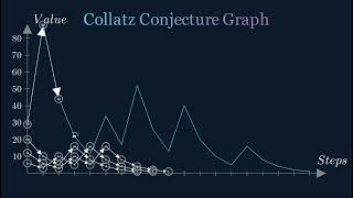 Collatz Conjecture Graph [upl. by Newhall]