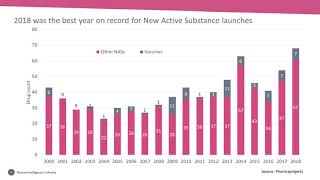 Pharma RampD Review What Changed In 2018 What To Look Out For In 2019 [upl. by Sosanna994]