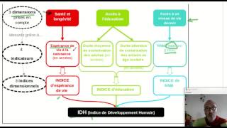 Comprendre lindice de développement humain IDH ECONOMIE [upl. by Lattie]