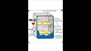 Millikans Oil Drop Experiment Part1 chemistrywithsoumya oildropexperiment chargeofelectron [upl. by Burchett]