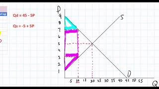 Calculating the area of Deadweight Loss welfare loss in a Linear Demand and Supply model [upl. by Ettevets]