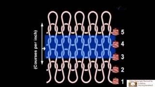 Basic of Knitting  Warp and Weft Knitting Mechanism  How Knit Fabric Produces [upl. by Alesram]