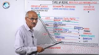 TYPES OF ROCK ROCK CYCLE GEOMATERIAL CYCLE Part24B By SS Ojha Sir [upl. by Ahsas787]