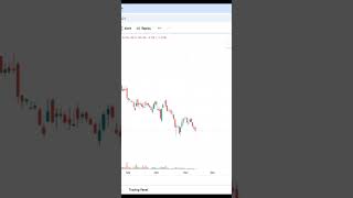 Ireda Chart Analysis  Stock Market  Shorts [upl. by Hortensa165]