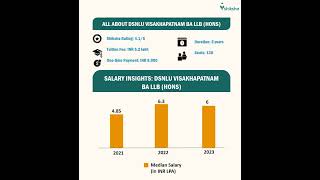 DSNLU Visakhapatnam All About College Course [upl. by Kester]