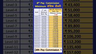 Basic Salary in 8th Pay Commission shorts 8thpaycommission pension centralgovernment facts [upl. by Gerc]