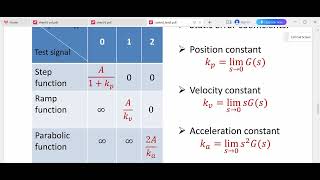 Steady state error [upl. by Tedd]