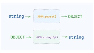 10  Stringify and Parse [upl. by Caniff]