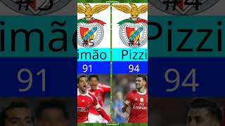 Benfica All Time Top 10 Goal Scorers  benfica oscarcardozo nunogomes pizzi [upl. by Kemp]