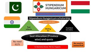 Stipendium Hungaricum Scholarship 202223 Seat Allocation Final Merit list and province vice quota [upl. by Eicak]