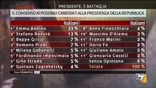 CONSENSO AI POSSIBILI CANDIDATI ALLA PRESIDENZA DELLA REPUBBLICA [upl. by Arola699]