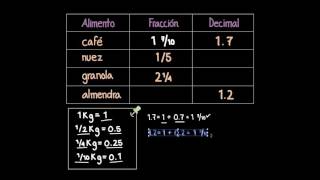 Decimales y fracciones primos cercanos  Matemáticas  Khan Academy en Español [upl. by Ameerahs]