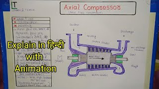 Axial Compressor  हिन्दी [upl. by Leihcey]