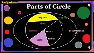 Basic geometric concept 4Parts of circleCentre circumference radius diameter sector segment [upl. by Chansoo468]