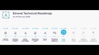 ELROND NETWORK Project road map [upl. by Marsiella]