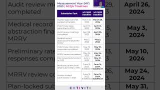 How NCQAs HEDIS submission deadlines are changing for Measurement Year MY 2023 [upl. by Akilaz167]