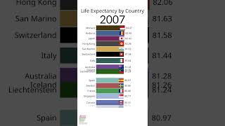 Life Expectancy by Country [upl. by Georgy521]