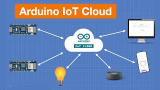 Arduino IoT Cloud 2021  Getting Started with Arduino amp ESP32 [upl. by Mich]