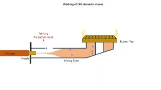 working of LPG gas burner  cooking stove  Animation [upl. by Namhcan]