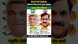 हरियाणा विधानसभा चुनाव 2024  Haryana Election Results exitpollupdate [upl. by Aisak]