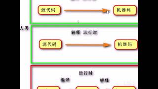 Python執行過程分析  達內Python教學5 [upl. by Eitak]