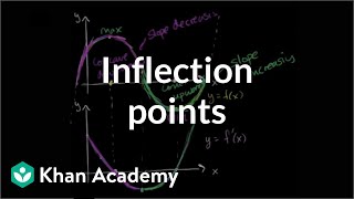 Inflection points introduction  AP Calculus AB  Khan Academy [upl. by Arba275]