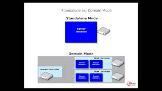 JBoss EAP  02 Standalone Domain [upl. by Fan95]