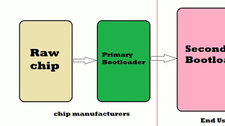 Bootloader  Primary Bootloader  Secondary Bootloader  Flashing Bootloader in Automotive [upl. by Aleyak]